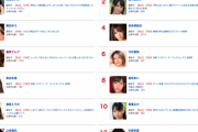 今月のセクシー女優ランキングがこちらですｗｗｗｗｗｗｗｗ