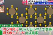 【朗報】自民党「皆がバラバラに食事に行ったのに偶然40人集結した。これは忘年会ではない」