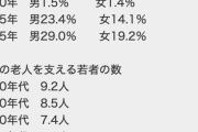 【悲報】日本さん、少子高齢化を放置し過ぎて年金制度が崩壊してしまう