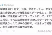 【朗報】女さん、統計学を駆使して理想の旦那を見つけてしまう