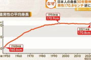 【悲報】日本人の身長30年間伸びず　男性170.8cmで逆に低く…「高身長」若者の意識変化も