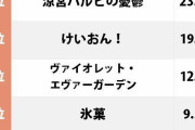 【悲報】京アニ作品の人気ランキング、層が厚すぎてあの有名作品ですらトップ11に入れない…