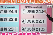 6大、肥満が多い地域「札幌市以外の北海道」「東北地方」「四国」「福岡県以外の九州」「沖縄県」