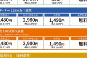 【悲報】すたみな太郎の料金、いつの間にかドリンクバー込み1人3586円に😇