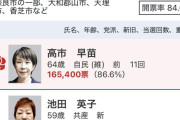 【画像】早苗の得票数、レベチｗｗｗｗｗｗｗｗｗｗｗｗｗ