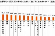 【悲報】20代の休日、7割超がインターネット閲覧