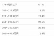 【画像】30代前半の年収分布をご覧ください