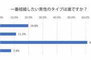 【画像】独身女性500人に聞いた『こんな4人の男性の中で一番結婚したいと思う男性は？』