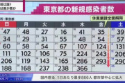 【悲報】東京のコロナ、縦で見るとやばいｗｗｗｗｗｗｗｗｗｗｗｗｗ