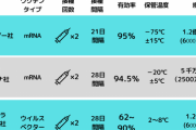 【悲報】コロナワクチン、製造会社によってかなり差があることが判明