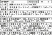 森香澄さん(29)、「本当にセックスしたい女子アナ」で1位に輝く