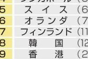 日本の競争力は世界２９位　デジタル分野、過去最低に