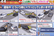 運転中最も腹が立つ行為、「軽自動車に抜かれる」だったｗ