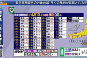 【速報】日本、１日あたりのコロナ感染者が５００人超え   ７都府県、全体の７割以上を占める