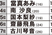 「2023年ブレイク必至美女ランキング」発表！　2位は日向坂46影山優佳、1位は？