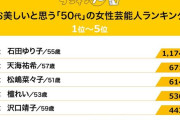 「美しいと思う50代の女性芸能人」ランキング　天海祐希、松嶋菜々子を抑えたダントツ1位は？