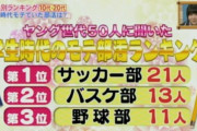 【悲報】まんさん人気1位サッカー、2位バスケw