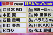 【悲報】TV「人気YouTuberは芸能人だらけ！」→ 秒でウソだと暴かれるｗｗｗｗｗｗ
