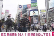 東京で新たに36人感染　11日連続で100人下回る(2021年10月19日)