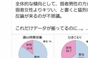 【資料】精神科医「女より弱者男性のほうがつらいですよね？」→女性が華麗に論破してしまう