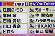 【悲報】『好きなYoutuberランキング』、史上最悪の結果になるｗｗｗｗｗｗｗｗｗｗ