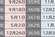 【画像】日本で多い誕生日ランキングｗｗｗｗｗｗ