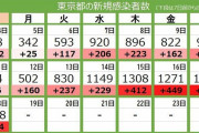 【悲報】東京の感染者増加、エグい伸び方してる