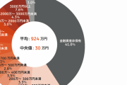 50代おひとりさまの金融資産保有額　平均:924万円　中央値:30万円　50代でもう貧富の格差が顕著に
