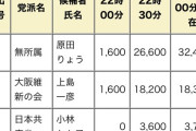 【悲報】維新さん、万博と兵庫県知事問題のせいで現職市長すら負け始めてしまう……