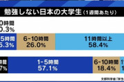 【画像】日本の大学生、全然勉強してなかった！