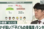 【悲報】日本の子供、心の健康が下位低迷　身体は世界一