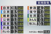 【悲報】30代の立憲支持率、0.9%ｗｗｗｗｗｗｗ