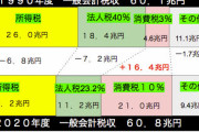 【速報】去年の税金、取りすぎて2兆6000億円余っていた