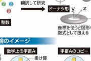 ワイ、NHKスペシャルのabc予想証明をまったく理解できずに無事見終わる