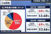 世論調査「必ず投票行く」59％　前回は68％　衆院選(2021年10月18日)