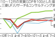 【悲報】日本、経済で一人負けだったｗｗｗｗｗｗ