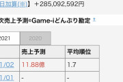 スマホゲーム ウマ娘さん。3日で12億円稼ぐｗｗｗｗｗｗｗｗｗｗ