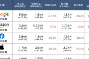 【画像】GAFAMの収益やばすぎｗｗｗｗｗｗｗｗｗｗ