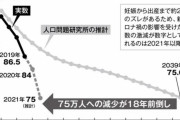 【悲報】日本の出生数18年前倒しで75万人wwwwwwww