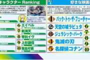 【悲報】エロゲーマーが好きな映画ランキングがこれwwwwwwwwwwwwww