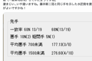 【悲報】藤井聡太、ソフト一致率100％ｗｗｗｗｗｗｗｗｗｗｗｗｗｗｗｗｗｗｗｗｗｗｗｗｗｗｗｗｗｗｗｗｗｗｗｗｗｗｗｗ