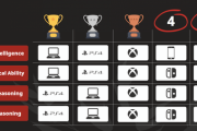 【画像】ゲーマーのIQが判明、最も賢いのはｗｗｗｗ