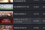 【画像】爆売れと評判の本日発売アサクリシャドウズの現在のsteam同接、なんやこれｗ