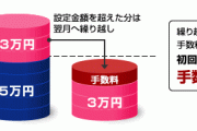 【朗報】JCB、どれだけ買い物しても毎月の支払いが「一定値」になる「支払い名人」サービスを開始