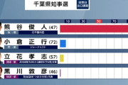 【悲報】立花孝志さん、千葉県知事選挙落選ｗｗｗｗｗｗｗ