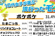 【最新版】10代女子が選ぶ流行ったものランキングがこちらｗｗｗｗ
