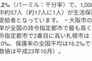 【悲報】大阪市、約17人に1人が生活保護受給者だったｗｗｗｗ