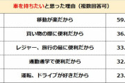 若者世代も5人に1人はドライブ好き　「若者のクルマ離れ」ではなく「お金の若者離れ」が真実だ