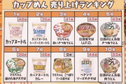 【画像】カップ麺の売上ランキングが発表されるｗｗｗｗｗｗｗｗ