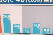 30代・40代の貯蓄額ｗｗｗｗｗｗｗｗｗwｗｗｗ